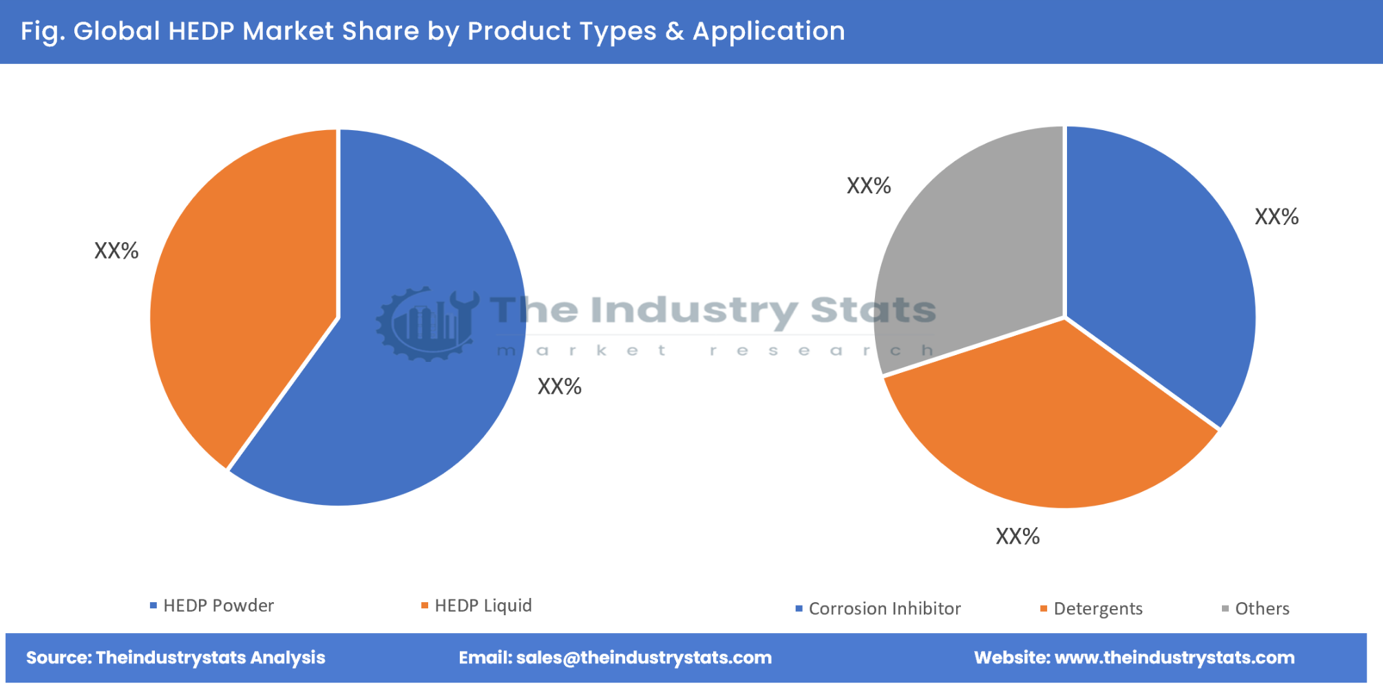 HEDP Share by Product Types & Application